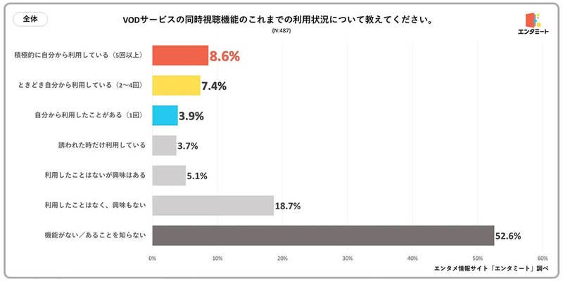 動画配信サービスの複数人でチャットなどで共有できる「同時視聴機能」利用してる？