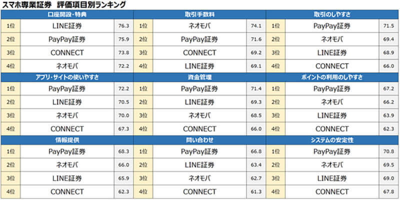 スマホ専業証券顧客満足度ランキング、4位CONNECT、3位LINE証券、2位ネオモバ、1位は？