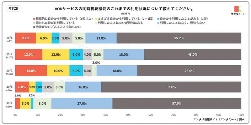 動画配信サービスの複数人でチャットなどで共有できる「同時視聴機能」利用してる？