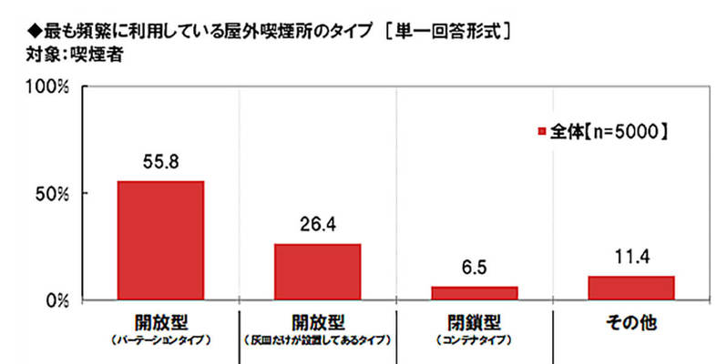 喫煙者の半数が「喫煙可能な飲食店」を選ぶ傾向、禁煙になったら利用しないが約60％【ネットエイジア調べ】