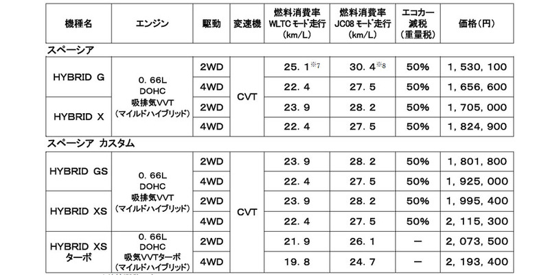 スズキ 新型スペーシア、スペーシア カスタムを発売