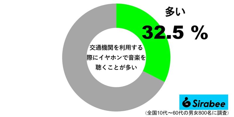 イヤホンを付けて乗る人は約3割　「狭い車内で隣の人の息づかいを聞きたくなくて…」