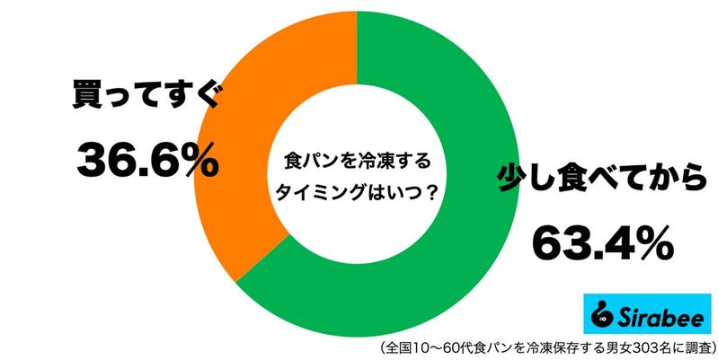 買ってきた食パン「そのまま放置」はNG 帰宅後にすぐやってほしいこと