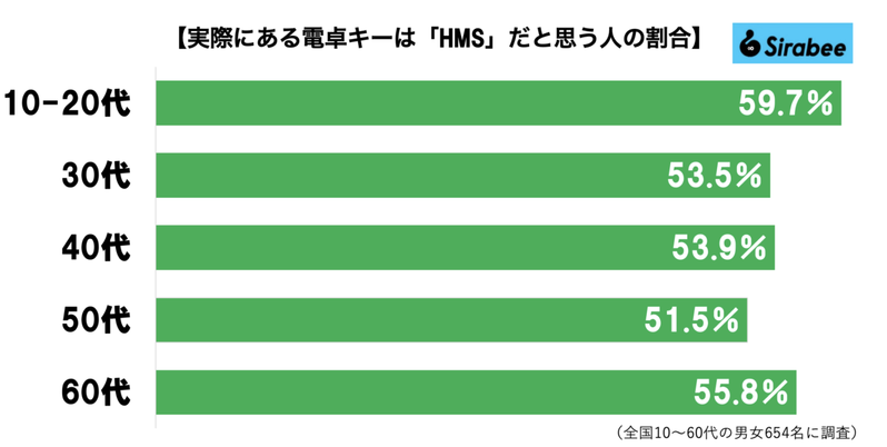 電卓のHMSキー機能、5割弱が「存在すら知らなかった」　身近な難問が2秒で解けるのに…