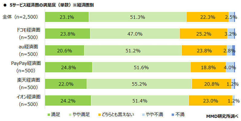 「経済圏を意識している」約7割、最も活用されているのは「楽天ポイント」【MMD研究所調べ】