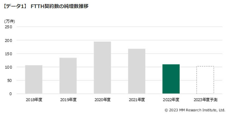 光回線サービス契約件数シェアに変化、「NURO光」は好調を維持【MM総研調べ】