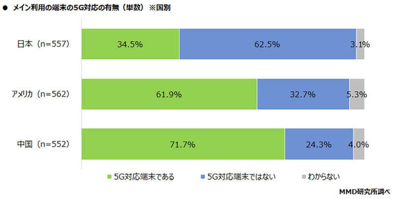 日本でAndroid利用率が50.4％とiPhoneを上回る結果に【MMD研究所調べ】