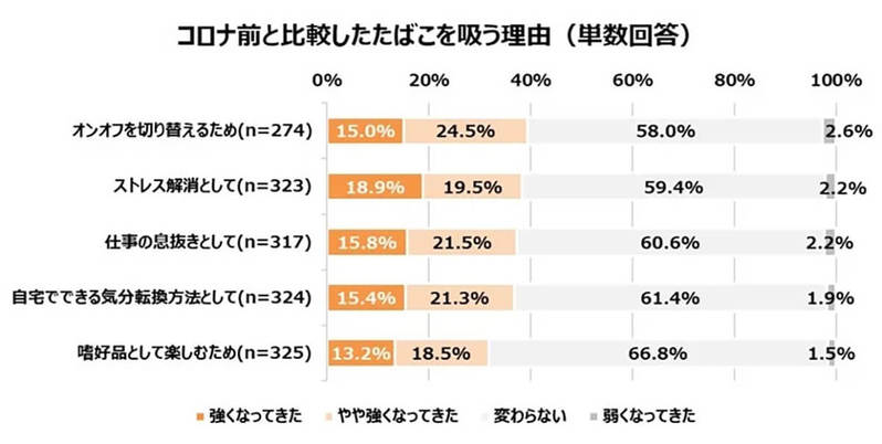 コロナ禍と喫煙者、たばこを吸う理由に変化【パイルアップ調べ】