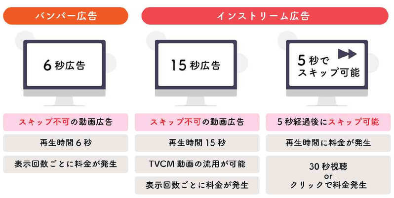 【2023】YouTube収益化のすべて：仕組み・申請条件と収入目安、広告以外の収益化手段