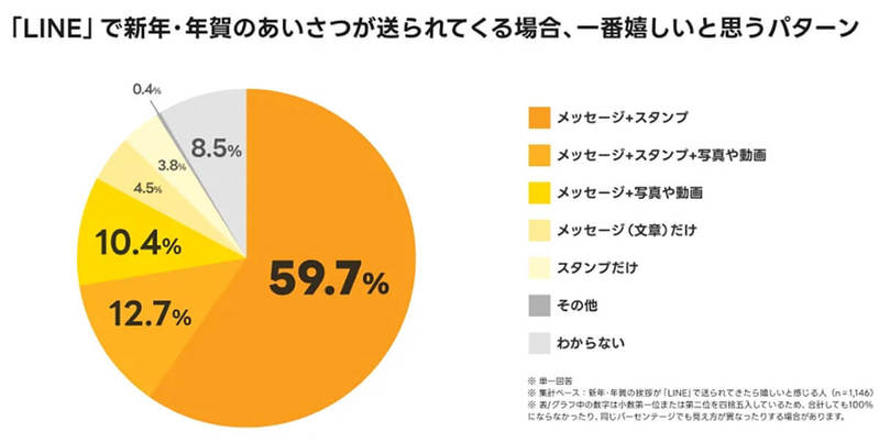 「あけおめLINE」はマナー違反!? 77.9%の人が新年に送る予定と回答【LINE調べ】