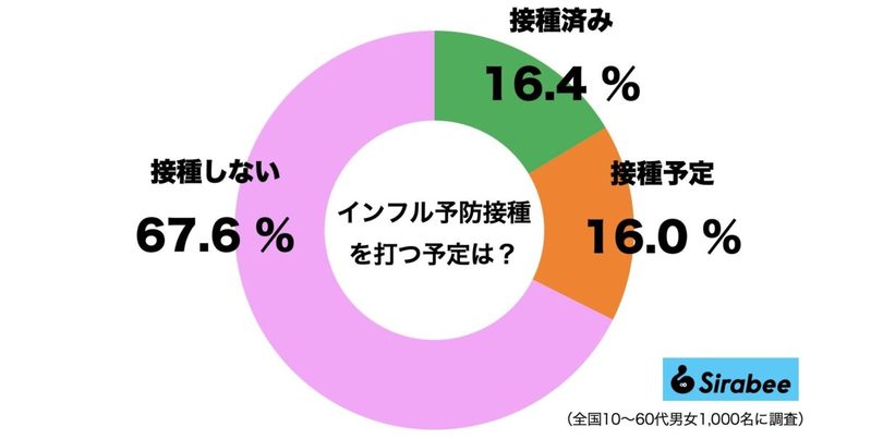 全国で警報レベルが続くインフルエンザ　予防接種済み・予定の割合を調べたら…