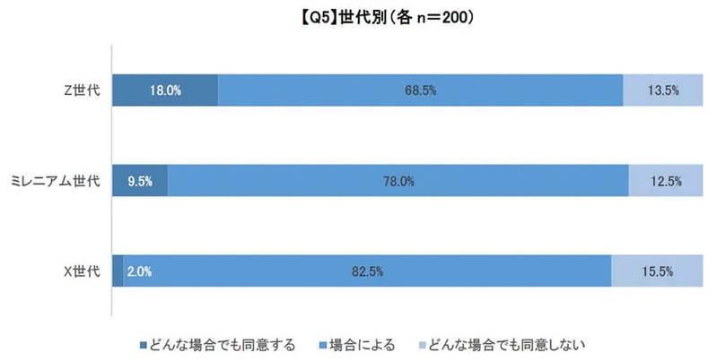 Cookieに同意する?「オススメ広告の表示」若者は抵抗感少ない傾向【LMI調べ】