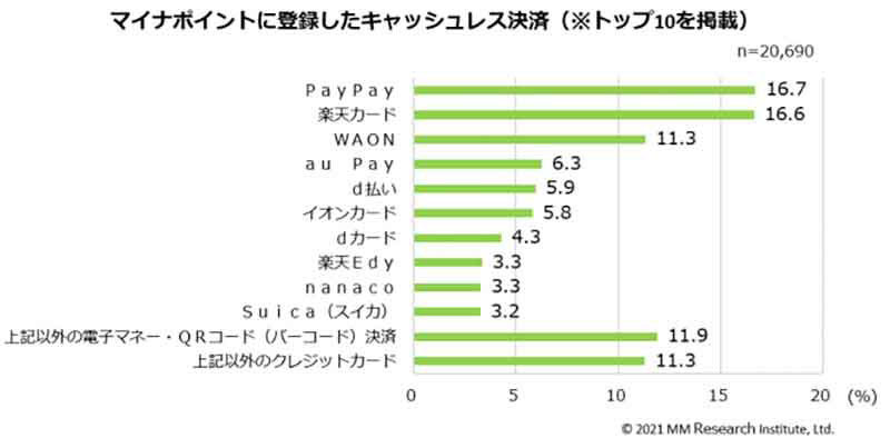 スマホユーザーのマイナポイント登録先トップは「PayPay」僅差で「楽天カード」が追う