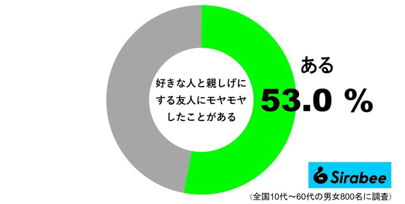 半数の人が経験したことがある恋のモヤモヤ　「好きだと知っているはずなのに…」