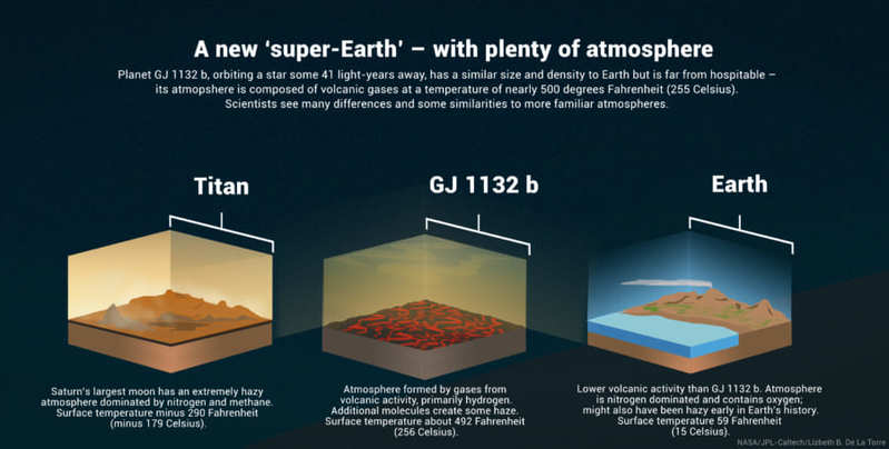火山活動により大気を再生させた太陽系外惑星が見つかる