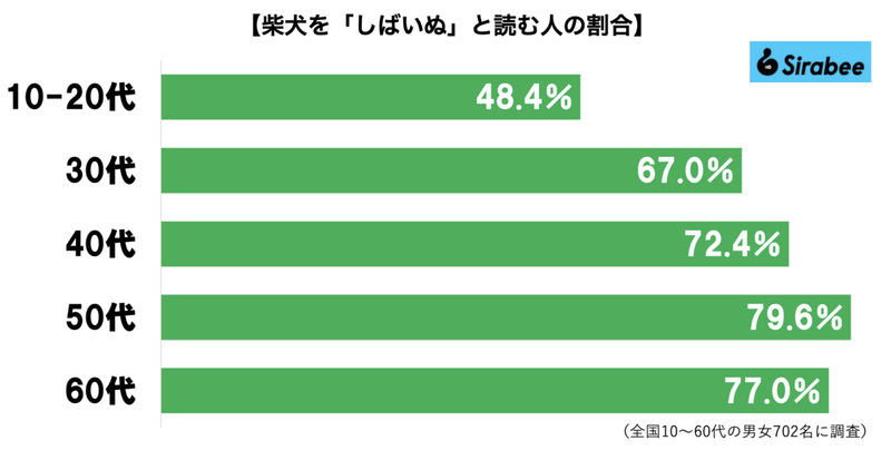 柴犬の正しい読み方、3割が勘違いしているが…　プロの明かす「真の呼び名」にグッと来た