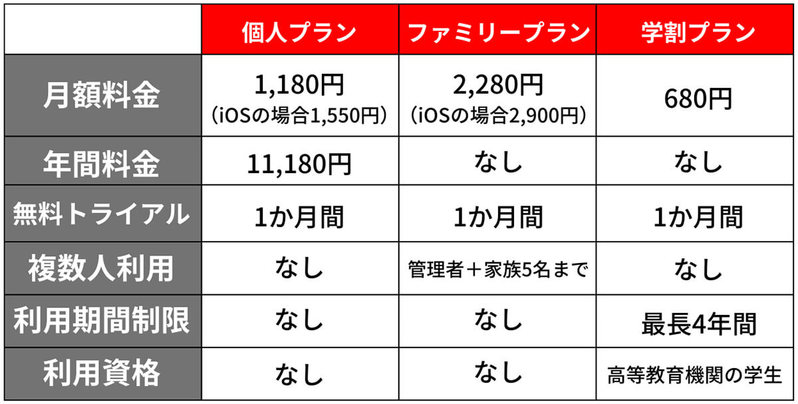 YouTubeプレミアムの料金プランは3通り!一番お得なプランは?より安く加入する方法も解説