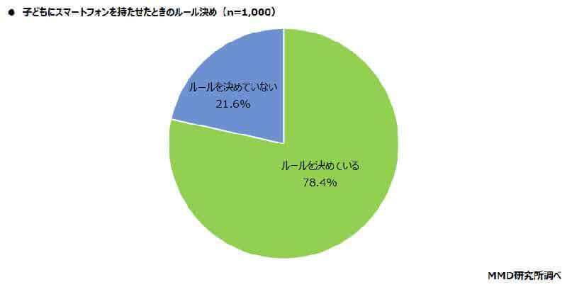 小学生のスマホデビューが年々増加、親子で決めておきたい大切なルールとは？