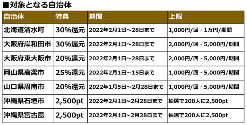 PayPay・楽天ペイ・d払い・au PAYキャンペーンまとめ【2月9日最新版】