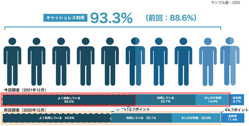 キャッシュレス利用率90%超え、決済手段1位は「モバイルQR決済(QRコード決済)」に【電通の調査】