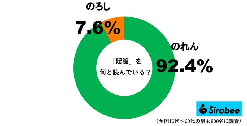 「暖簾」をなんと読む？　屋号や商号の意味で用いられることも…