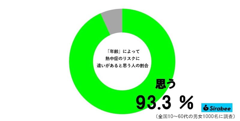 熱中症なりやすい年齢、男女で「驚きの違い」があった　大塚製薬の分析に思わず納得…