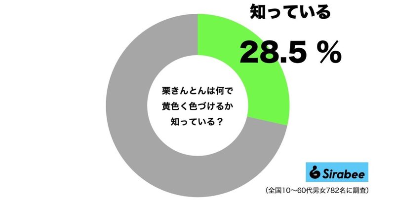 「黒豆に入った赤いネジネジ」「栗きんとんの黄色は…」　おせち料理の謎を大調査