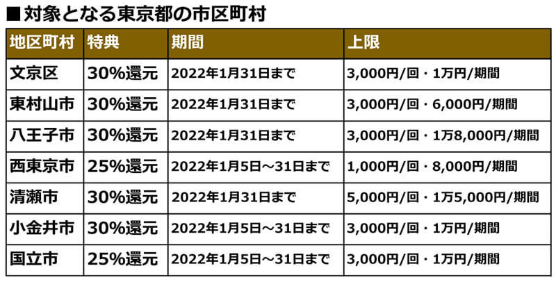 PayPay・楽天ペイ・d払い・au PAYキャンペーンまとめ【1月26日最新版】