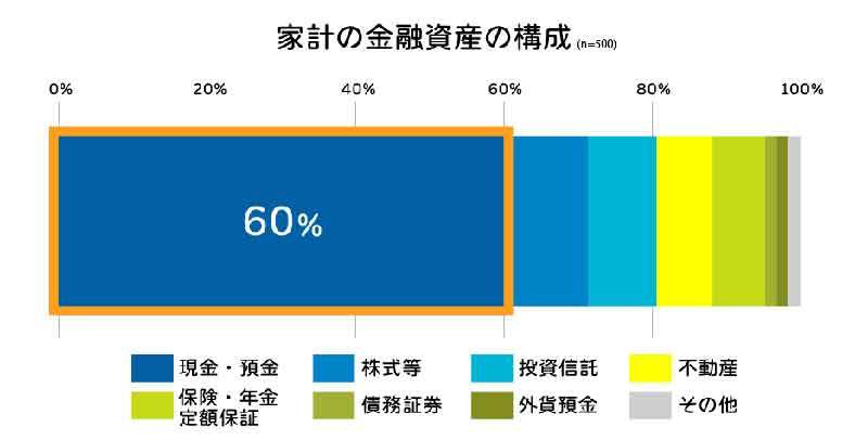 「老後2,000万円問題」順調に備えている人は約3割、家計の資産構成は現金預金が6割という調査結果が。これで解決できる？