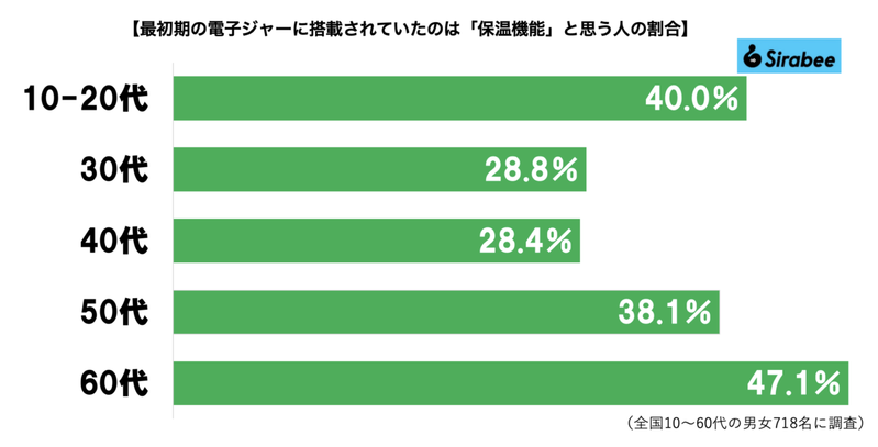 50年前の電子ジャー、搭載された機能に目を疑う…　7割弱が「知らなかった」と判明