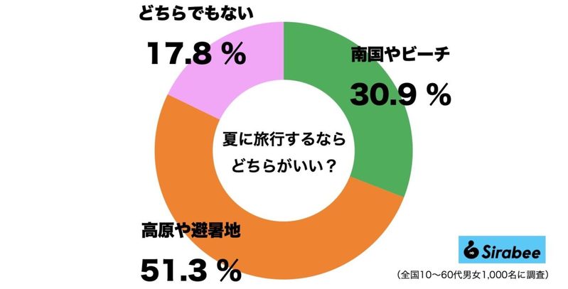 夏に行きたい旅行先は南国・ビーチか高原の避暑地か　世代差も顕著に