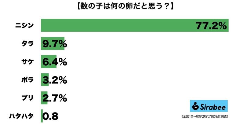 「黒豆に入った赤いネジネジ」「栗きんとんの黄色は…」　おせち料理の謎を大調査