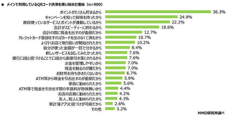 楽天ペイがQRコード決済総合満足度1位に、2022年は「お得さ」を軸に競争激化か？