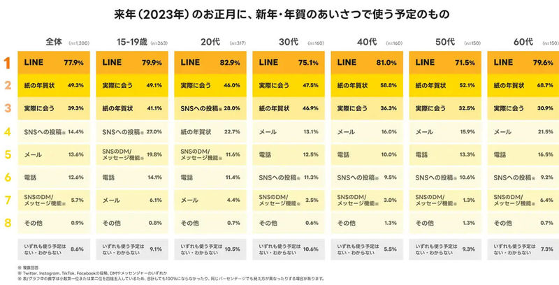 「あけおめLINE」はマナー違反!? 77.9%の人が新年に送る予定と回答【LINE調べ】