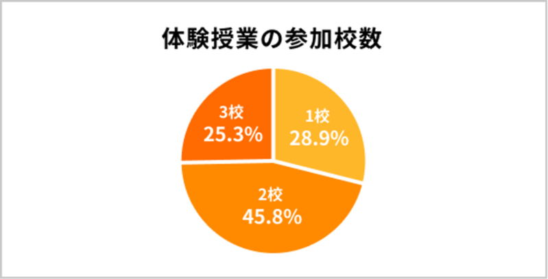 40%の保護者が「塾選びを間違った!」と思っている?塾の選び方のポイントは?【2023年アンケート調査】