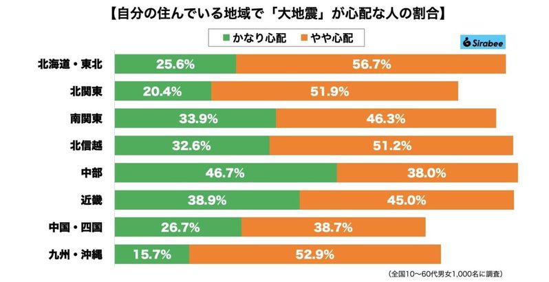 住んでいる地域で「大地震が起きる」心配は？　危機意識が高いエリアも判明