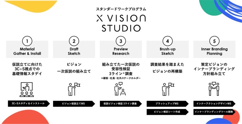 電通デジタル、企業変革の起点となるビジョンを策定する「X Vision Studio」の提供を開始