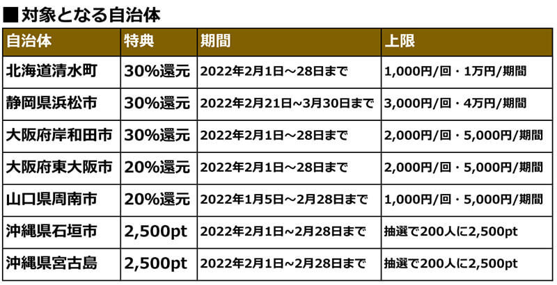 PayPay・楽天ペイ・d払い・au PAYキャンペーンまとめ【2月23日最新版】