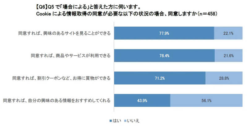 Cookieに同意する?「オススメ広告の表示」若者は抵抗感少ない傾向【LMI調べ】