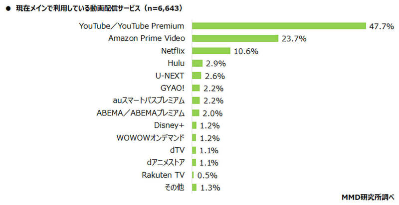 動画配信サービス、利用率1位YouTube・満足度1位はU-NEXTと判明