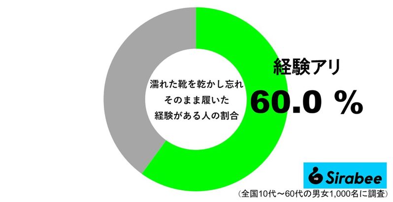 雨の日、靴を翌朝までに乾かす「お助け術」　中に“アイツ”を入れておくだけ