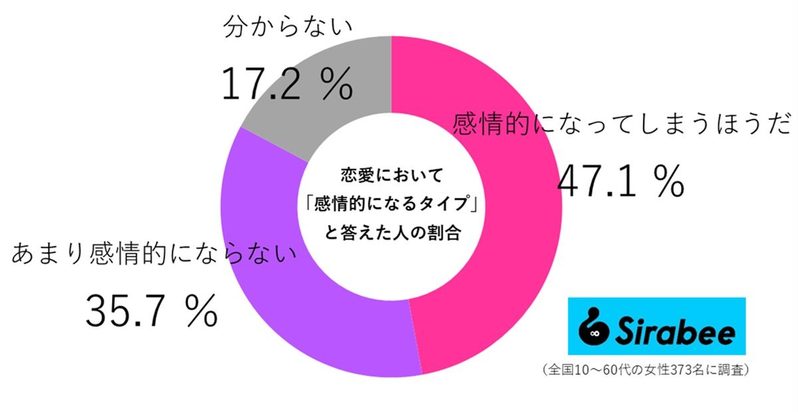 アナタは恋愛において感情的になるタイプ？　男女別・年代別の結果はまさかの…