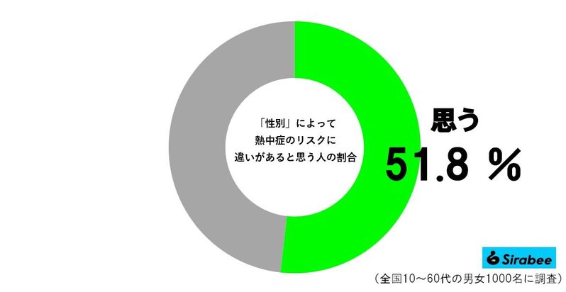 熱中症なりやすい年齢、男女で「驚きの違い」があった　大塚製薬の分析に思わず納得…