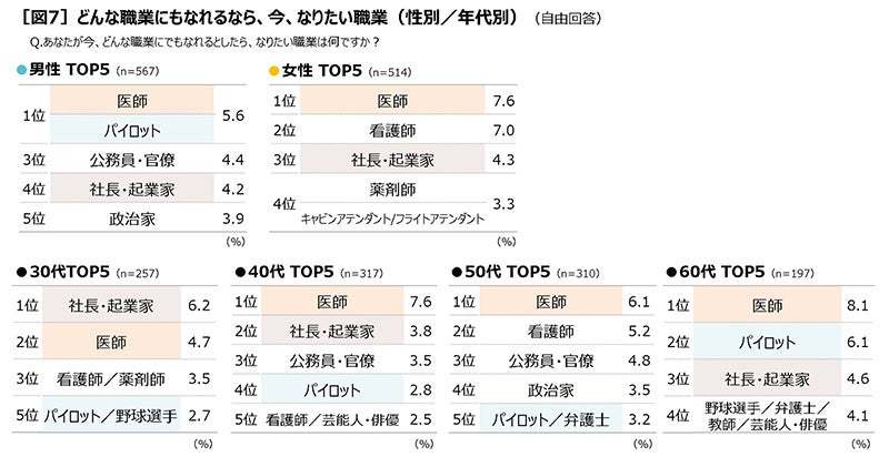 働く人の相棒「ＢＯＳＳ」発売３０周年働く人の意識調査#大人がなりたい職業ランキング ２０２２