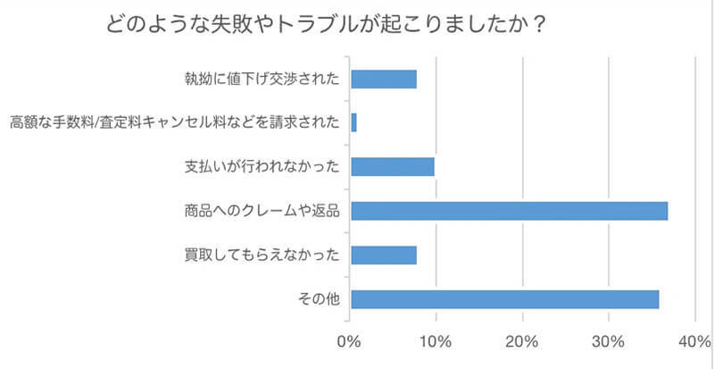 フリマアプリで実際に起きたトラブルあるある、やはり悪評価が付く購入者には要注意？
