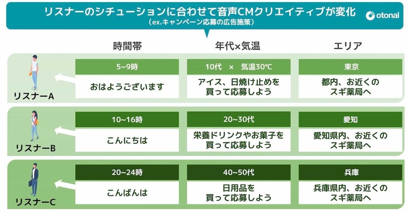 オトナル、国内初のダイナミッククリエイティブと商圏データを活用したデジタル音声広告を実施