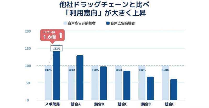 オトナル、国内初のダイナミッククリエイティブと商圏データを活用したデジタル音声広告を実施