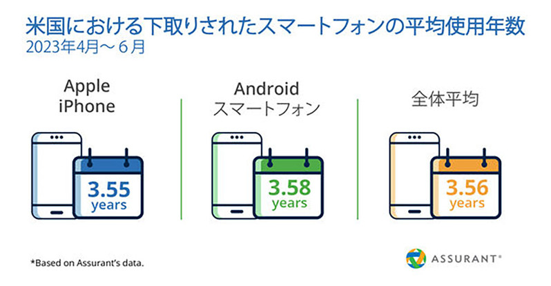 アメリカの中古スマホ市場、下取り上位機種はiPhone 11/12が8割 – なぜ日本と違う？