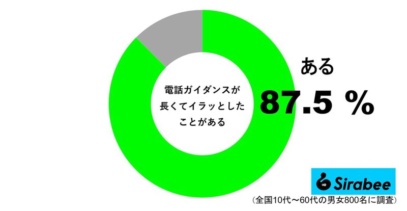 8割以上の人が電話ガイダンスにイライラ　案内に従って番号を選ぶも長いと面倒に…