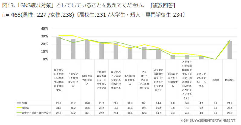 「SNS疲れ」でもやめたくない約7割、ストレス緩和の方法は？【SHIBUYA109 lab.調べ】